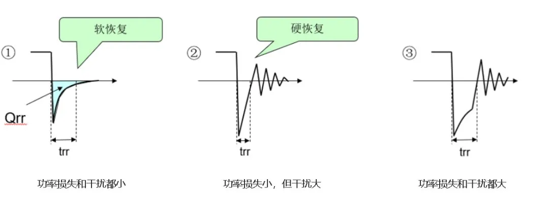 Soft recovery compared with an abrupt recovery