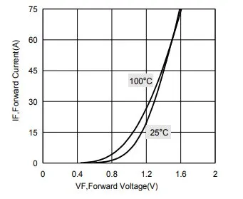 Near-zero TC VF curve