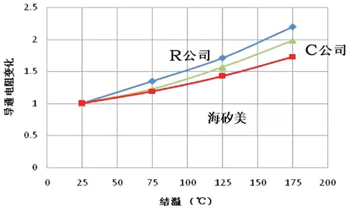 On-resistance comparison