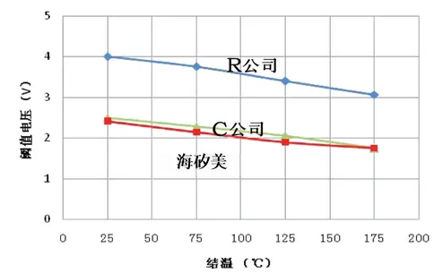 Threshold-voltage comparison
